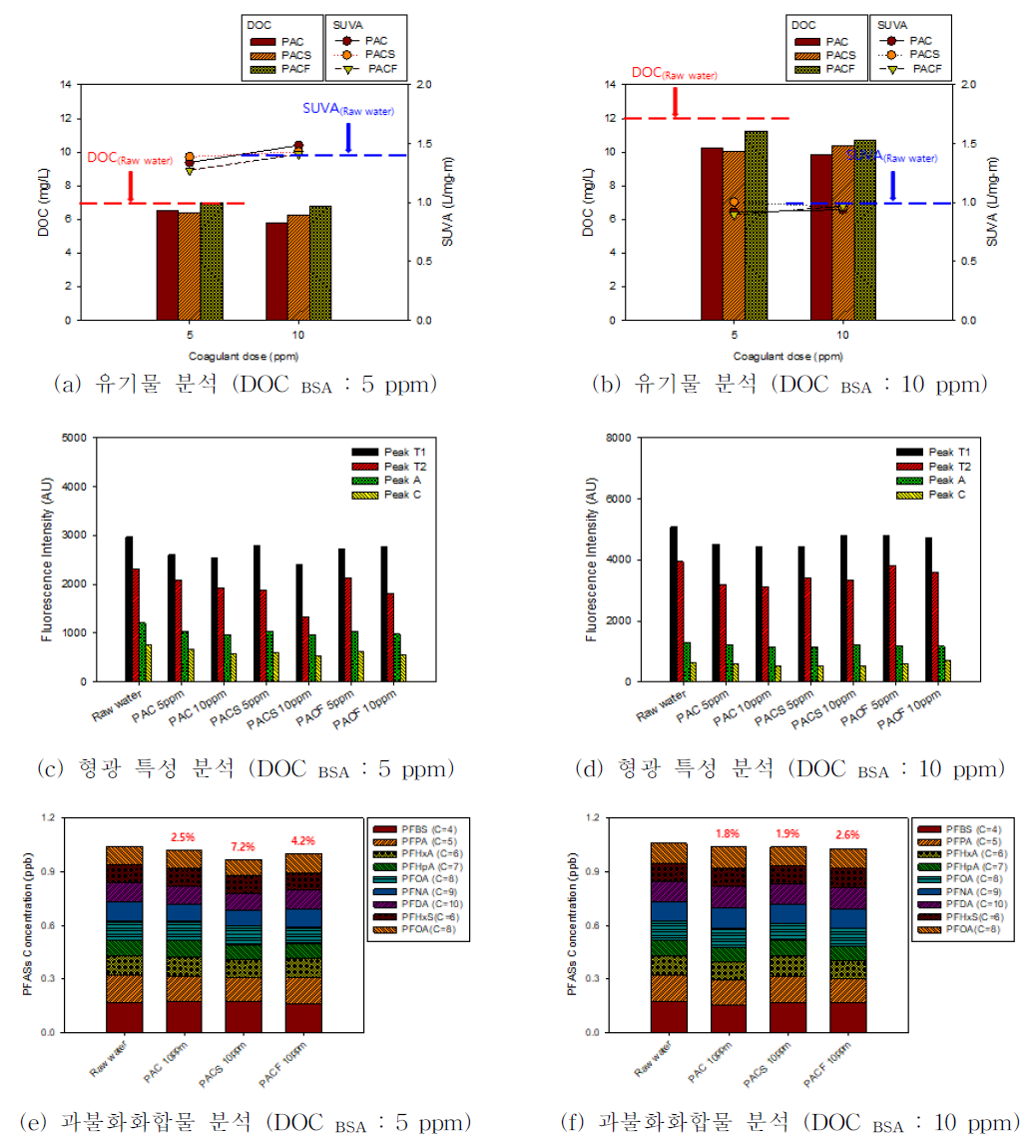 원수 특성(유기물, bovine serum albumin)에 따른 유기물 및 과불화화합물의 제거율