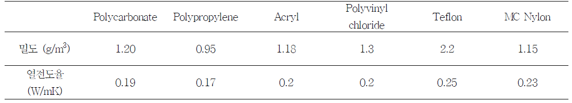 선정된 플라스틱의 밀도 및 열 전도율