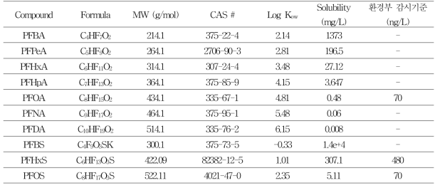 과불화화합물의 특성