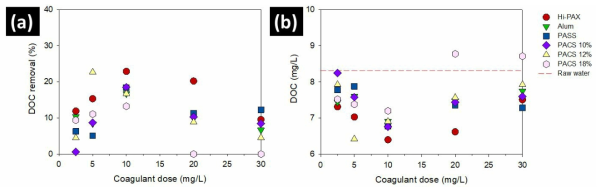 응집제 주입농도별 (a)DOC 제거율 및 (b)값 변화