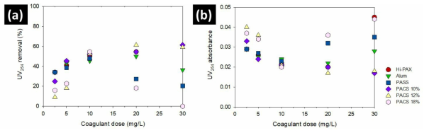 응집제 주입농도별 (a)UVA254 제거율 및 (b)값 변화
