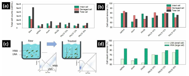 응집제 종류별 (a)intact/damaged/total cell count, (b)cell count 제거율, (c)응집처리 후 density plot 변화 및 (d)cell size별 제거율