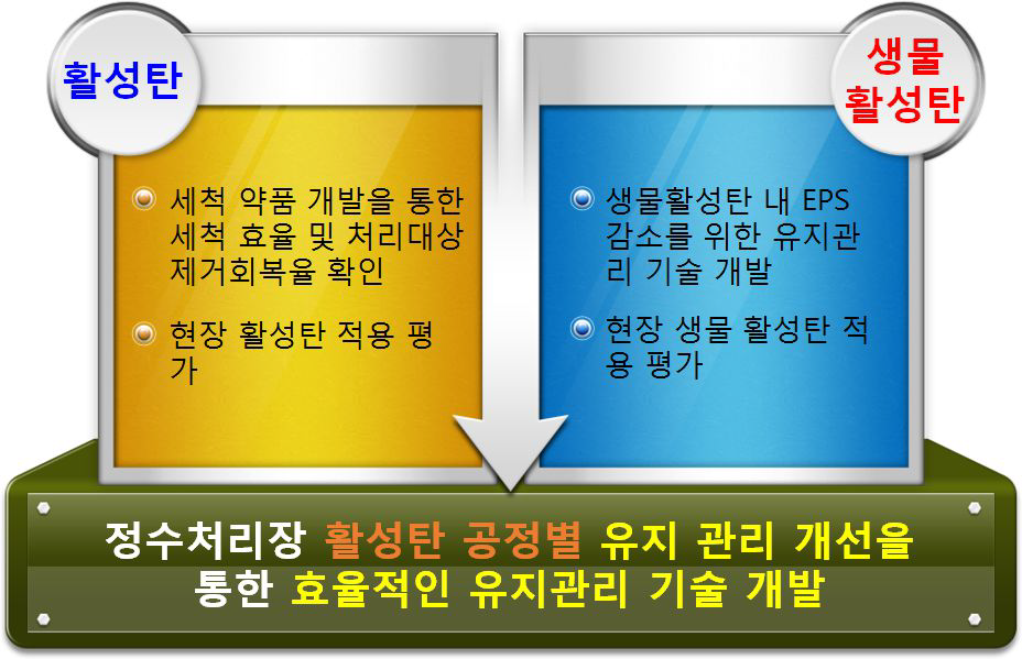 활성탄 공정별 유지관리 기술 개발