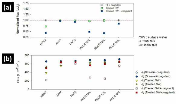 잔류응집제 (10 ppm)에 의한 막 여과 flux의 감소율 (a)정규화 및 (b)실제 flux 값