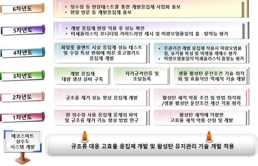 연구 개발 추진 체계