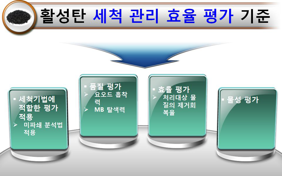 입상활성탄 세척 효율 평가 기준