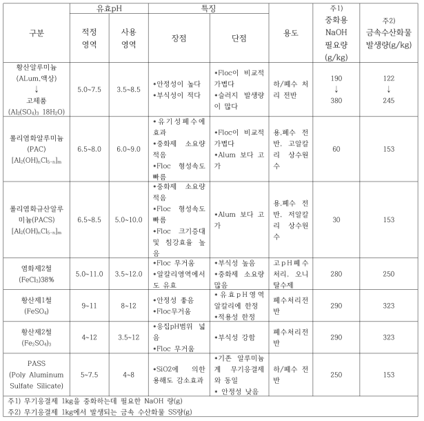 각 수처리장 사용 응집제 특성