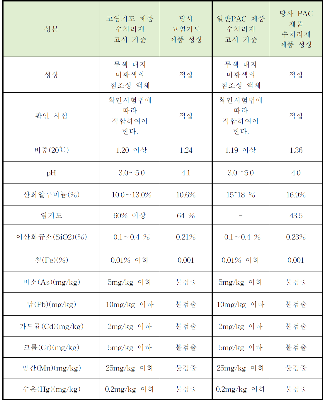 현 정수장 사용 무기응집제 PAC 제품과 고염기도 제품의 성상 특성