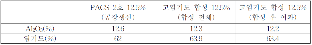 염기도 상승 연구 합성 제품 성상 분석 결과