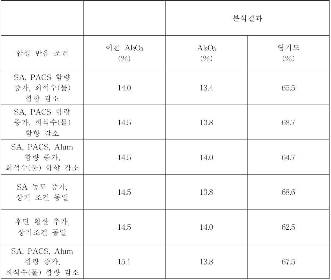 산화알루미늄/염기도 상승을 위한 합성 반응 테스트 제품 성상 분석 결과