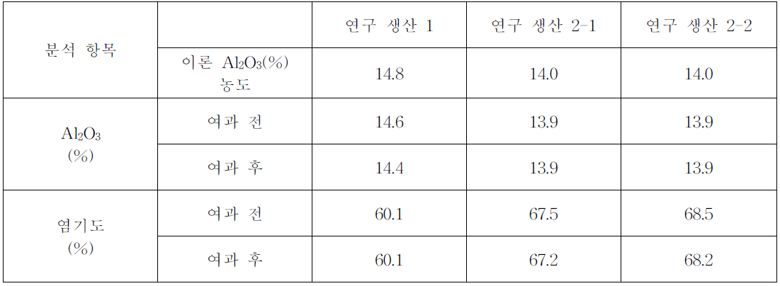 고염기도/고농도 생산 테스트 제품 성상 분석 결과