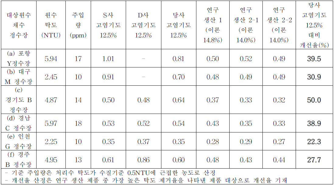 연구 개발 공산 생산 테스트 제품 성능 비교 테스트 요약