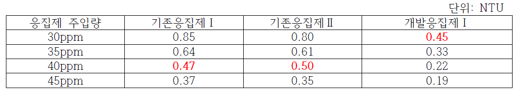 B정수장 원수 대상 고탁도시 응집 효율 정량 Data