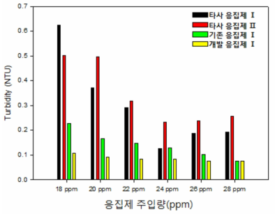 기존 응집제와 응집성능 비교 (C정수장 원수 대상 응집 효율)