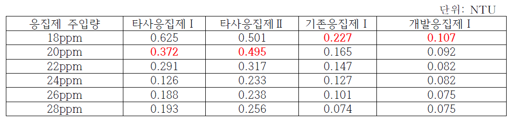 C정수장 원수 대상 응집 효율 정량 Data