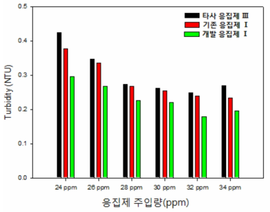 기존 응집제와 응집성능 비교 (D 정수장 원수 대상 응집 효율)