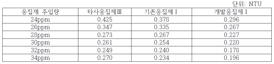 D정수장 원수 대상 응집 효율 정량 Data