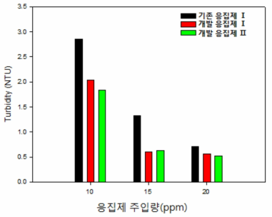 Y 정수장 원수 대상 2차년도 개선 응집제 효율 평가