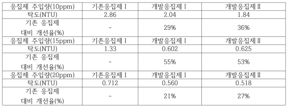 Y 정수장 원수 대상 2차년도 개선 응집제 응집 효율 정량 Data