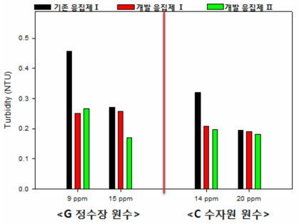 원수 특성(알칼리도)에 따른 2차년도 개선 응집제 응집 효율