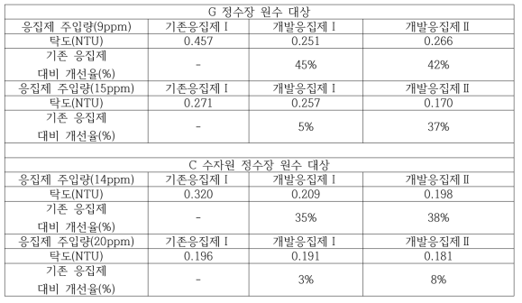 G 정수장 원수 및 C 수자원 원수 대상 2차년도 개선 응집제 응집 효율 정량 Data