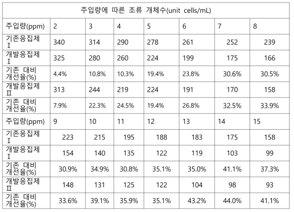 D 정수장 원수 대상 2차년도 개선 응집제 규조류 제거성능 평가