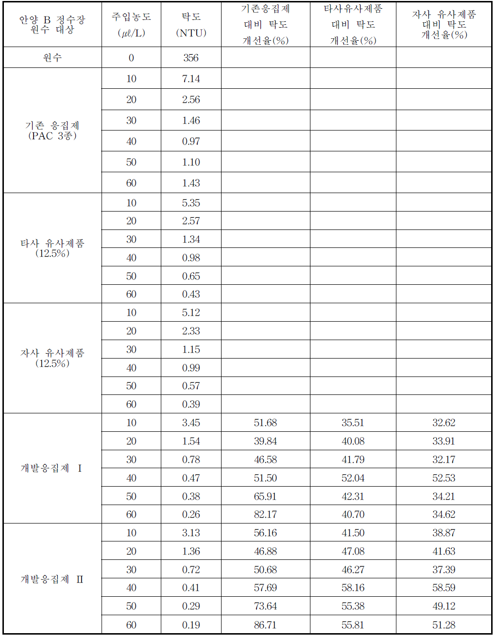 안양 B 정수장 고탁도 원수 대상 탁도 제거 효율 비교표