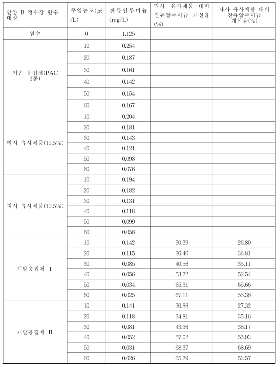 안양 B 정수장 고탁도 원수 대상 잔류알루미늄 효율 비교표