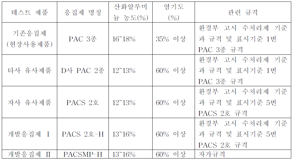 테스트 응집제 명칭 및 규격