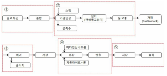 개발 응집제 대량 생산을 위한 공정 변경 모식도