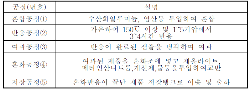 개발 응집제 대량 생산을 위한 공정 변경 모식도 설명