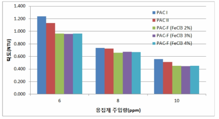 A정수장 원수 대상 특성별 PAC-F와 PAC 탁도 제거능 확인