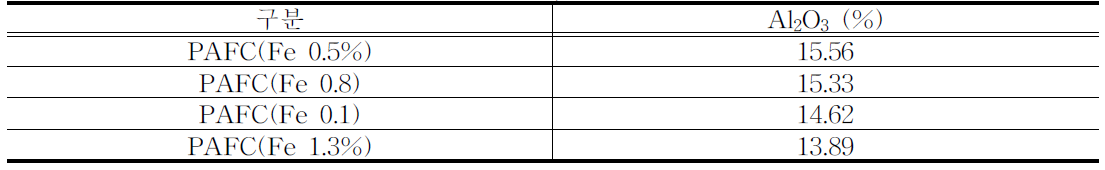 최적화를 위한 특성(Fe, Al2O3 함량)별 PAC-F 합성