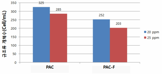 인공 배양 규조류를 주입한 G 정수장 원수 대상 기존 PAC와 PAC-F 규조류 제거능