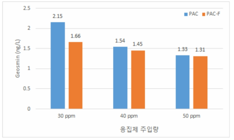 A 정수장 원수 대상 기존 PAC와 PAC-F Geosmin 제거능