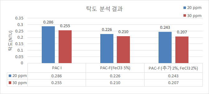 A 하수처리장 2차 처리수 대상 PAC와 PAC-F 탁도 제거능