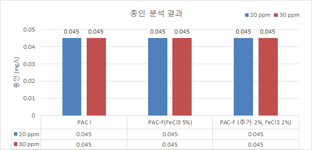 A 하수처리장 2차 처리수 대상 PAC와 PAC-F TP 제거능