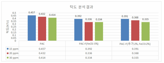 B 하수처리장 2차 처리수 대상 PAC와 PAC-F 탁도 제거능