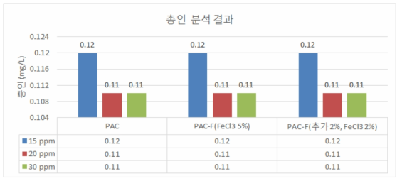 B 하수처리장 2차 처리수 대상 PAC와 PAC-F TP 제거능