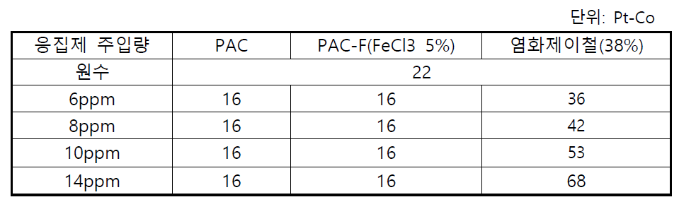 PAC-F 주입량에 따른 색도 변화