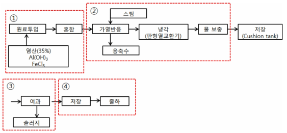 저가형 규조류제거용 응집제 공장 설비 모식도