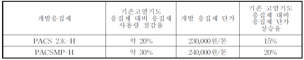 기존 고염기도 응집제 대비 1, 2차년도 개발 응집제의 사용량 절감율과 단가 상승율