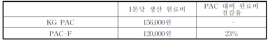 기존 PAC 대비 3차년도 개발 응집제 생산 원료바 절감율