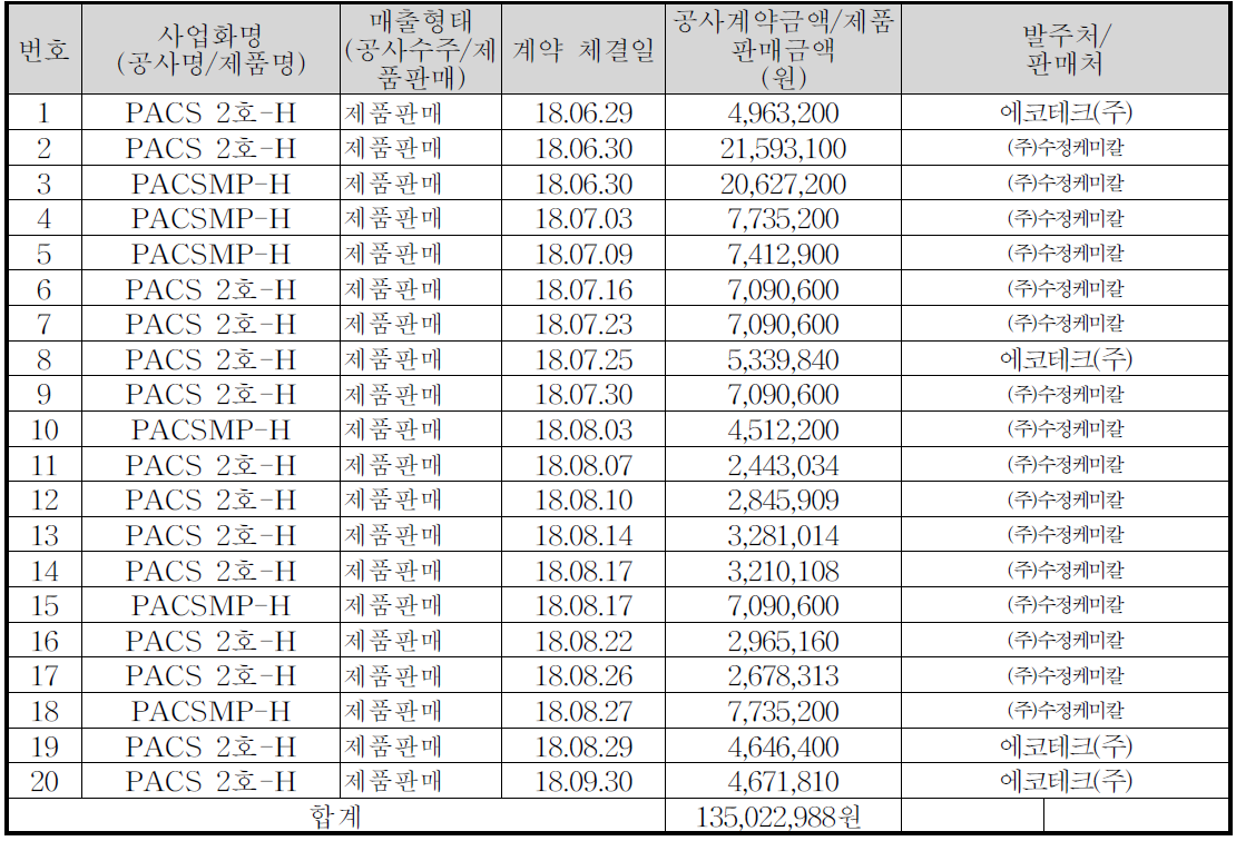 개발 응집제 매출(2018년 3월 ~ 2018년 10월)