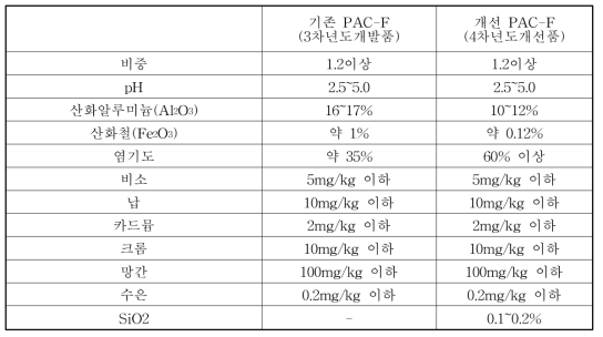 PAC-F(3차년도 개발 응집제) 개선 기준