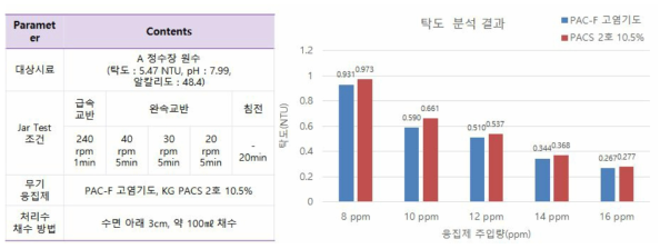 A 정수장 원수 대상 PAC-F 고염기도와 PACS 2호 10.5%를 활용한 Jar-test 조건 및 탁도 분석 결과