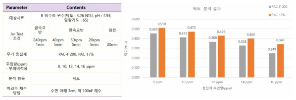 B 정수장 원수 대상 PAC-F 고염기도(PAC-F 200)와 PAC 17%를 활용한 Jar-test 조건 및 탁도 분석 결과