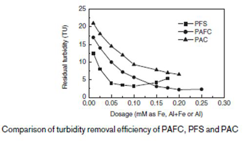 PAFC(Polyaluminium ferric chloride), Poly aluminium chloride(PAC), PFS(Polyferric sulfate)탁도 제거 성능 비교 기존 연구 자료 참조: Yanli, Li, Jiang Shuangying, and Pi Xinhua. “Comparing experiment on treating low temperature water with PAC and PAFC.” INDUSTRIAL WATER TREATMENT-TIANJIN- 28.1 (2008): 37