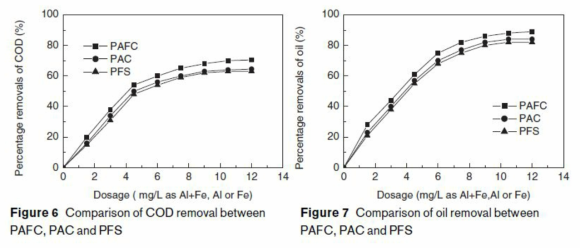 PAFC(Polyaluminium ferric chloride), Poly aluminium chloride(PAC), PFS(Polyferric sulfate)COD, Oil 제거 성능 비교 기존 연구 자료 참조: Yanli, Li et al., 2008
