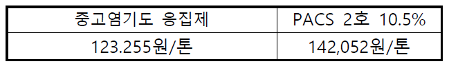 기존 고염기도 응집제와 중고염기도 응집제 제조 원료비 비교